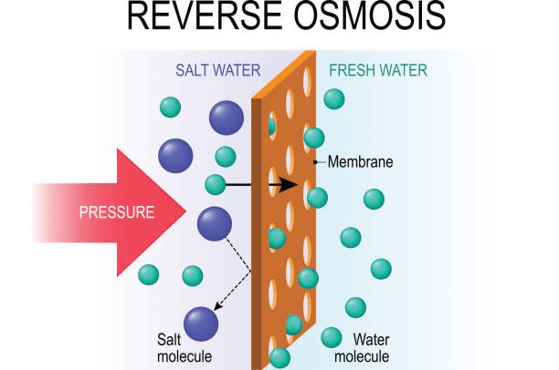 A photo illustration of how Reverse Osmosis Membrane works 