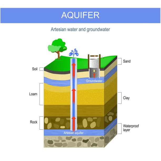 Understanding Artesian Water